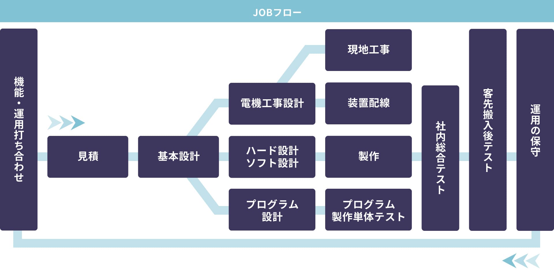 JOBフロー